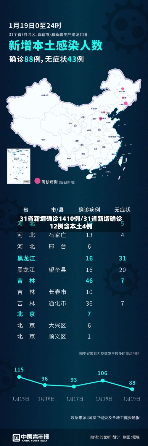 31省新增确诊1410例/31省新增确诊12例含本土4例