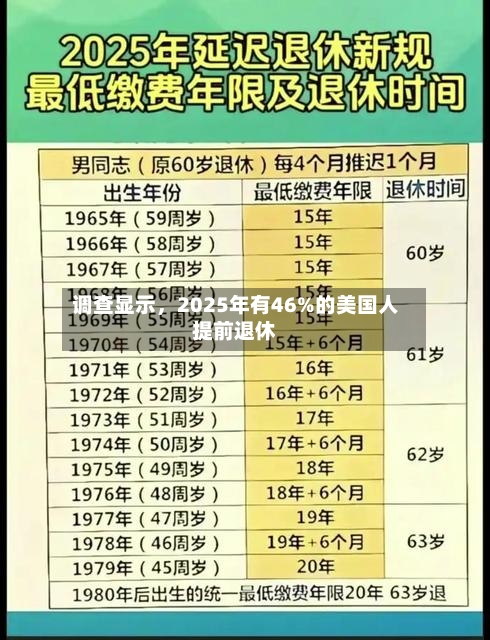 调查显示，2025年有46%的美国人提前退休-第2张图片
