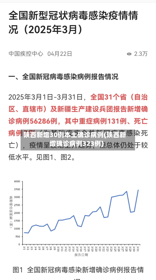 陕西新增30例本土确诊病例(陕西新增确诊病例323例)