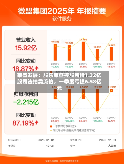 荣盛发展：股东荣盛控股所持1.32亿股司法拍卖流拍，一季度亏损6.58亿元-第2张图片