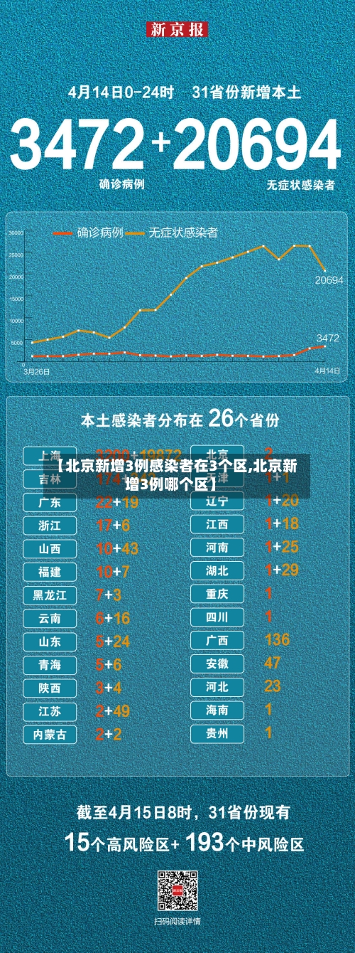 【北京新增3例感染者在3个区,北京新增3例哪个区】-第3张图片
