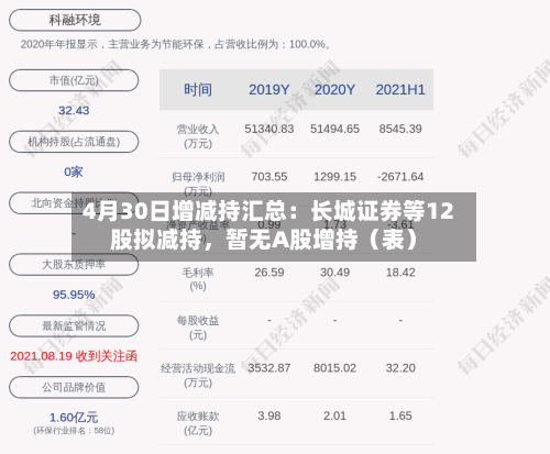 4月30日增减持汇总：长城证券等12股拟减持，暂无A股增持（表）-第2张图片