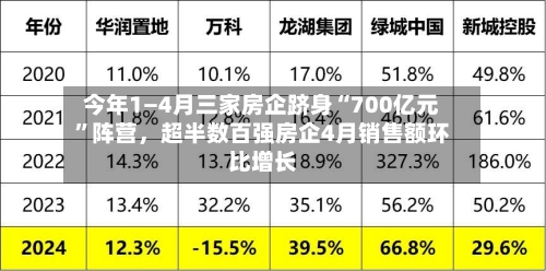 今年1—4月三家房企跻身“700亿元	”阵营，超半数百强房企4月销售额环比增长-第2张图片