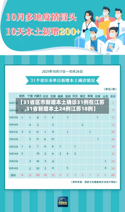 【31省区市新增本土确诊31例在江苏,31省新增本土24例江苏18例】
