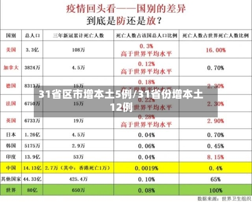 31省区市增本土5例/31省份增本土12例