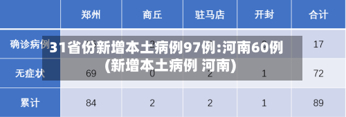 31省份新增本土病例97例:河南60例(新增本土病例 河南)-第2张图片