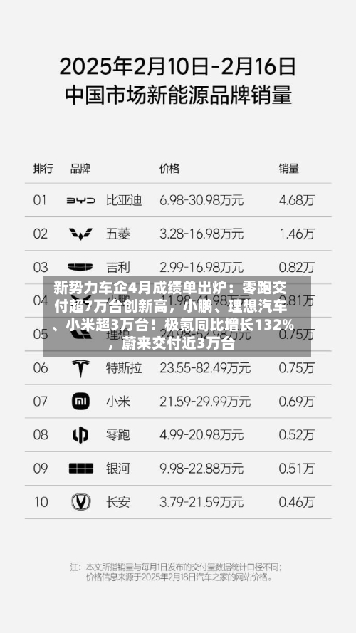 新势力车企4月成绩单出炉：零跑交付超7万台创新高，小鹏、理想汽车、小米超3万台！极氪同比增长132%，蔚来交付近3万台