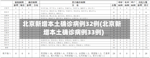北京新增本土确诊病例32例(北京新增本土确诊病例33例)