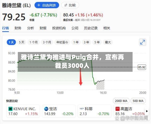 雅诗兰黛为推进与Puig合并，宣布再裁员3000人-第3张图片