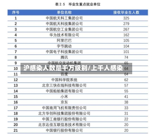 沪感染人数是千万级别/上千人感染
