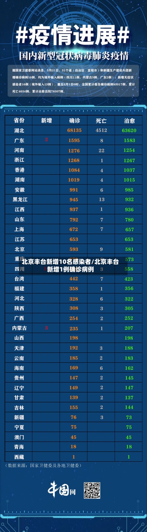 北京丰台新增10名感染者/北京丰台新增1例确诊病例