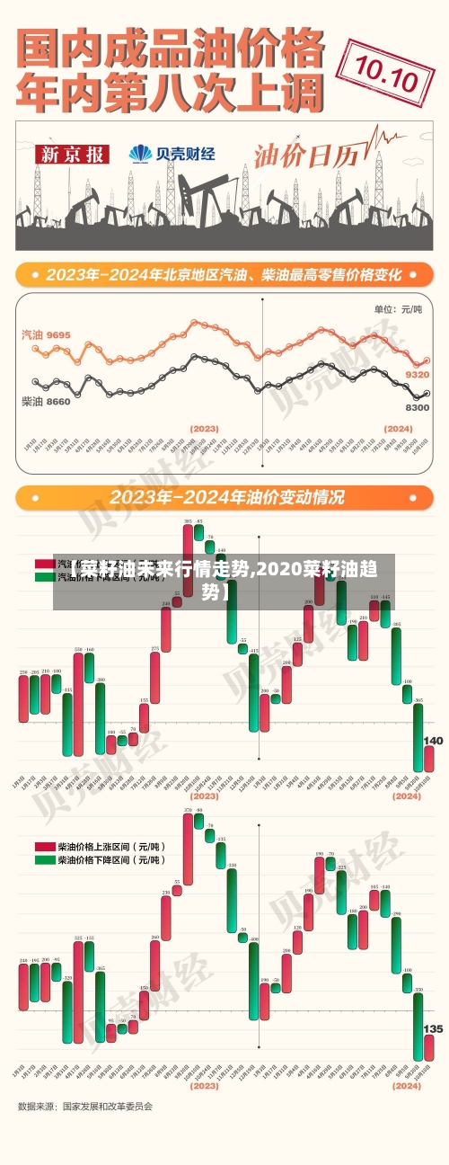 【菜籽油未来行情走势,2020菜籽油趋势】