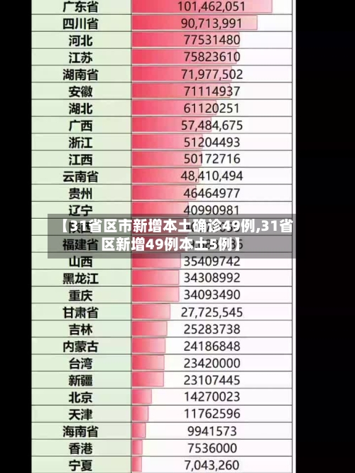 【31省区市新增本土确诊49例,31省区新增49例本土5例】-第2张图片