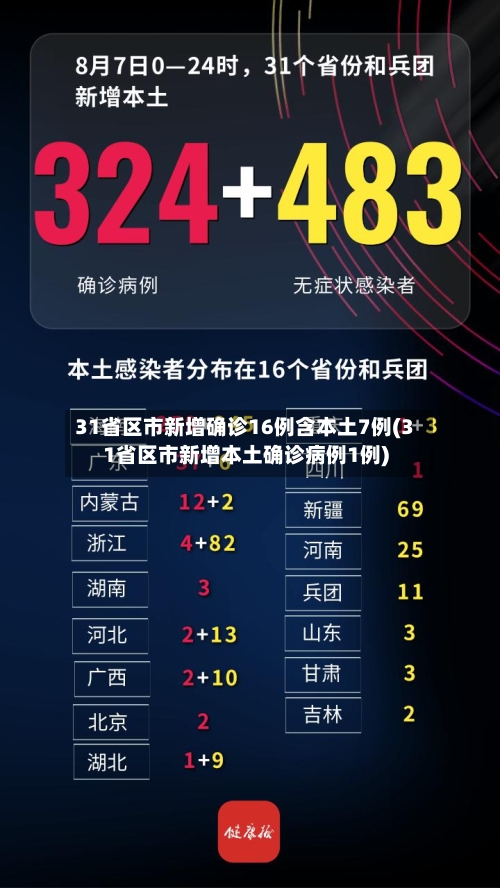 31省区市新增确诊16例含本土7例(31省区市新增本土确诊病例1例)