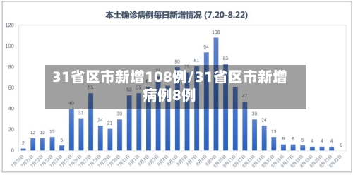 31省区市新增108例/31省区市新增病例8例-第3张图片