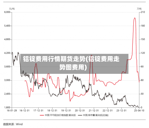 铝锭费用行情期货走势(铝锭费用走势图费用)-第3张图片