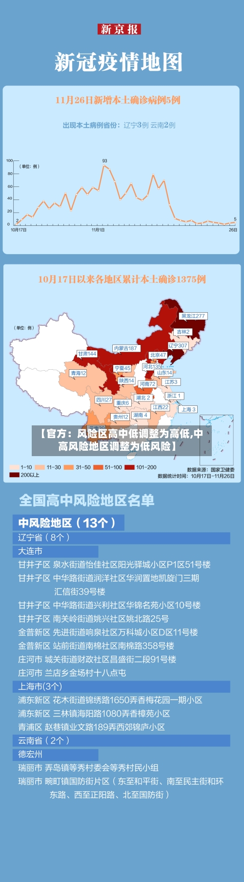 【官方：风险区高中低调整为高低,中高风险地区调整为低风险】-第2张图片