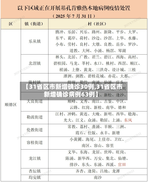 【31省区市新增确诊30例,31省区市新增确诊病例63例】
