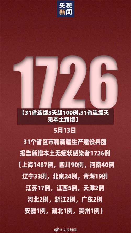 【31省连续3天超100例,31省连续天无本土新增】-第2张图片