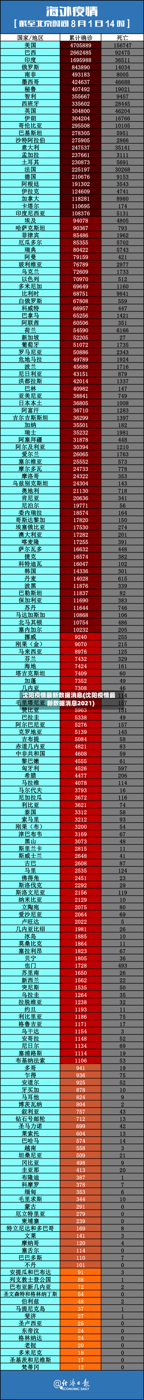 沈阳疫情最新数据消息(沈阳疫情最新数据消息2021)