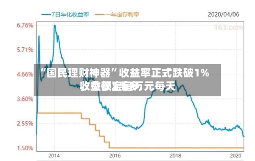 “国民理财神器”收益率正式跌破1%	，余额宝每万元每天收益仅2毛多-第2张图片