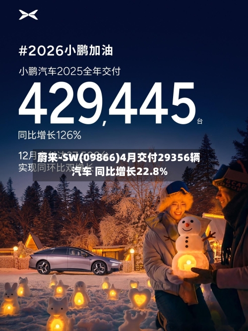 蔚来-SW(09866)4月交付29356辆汽车 同比增长22.8%