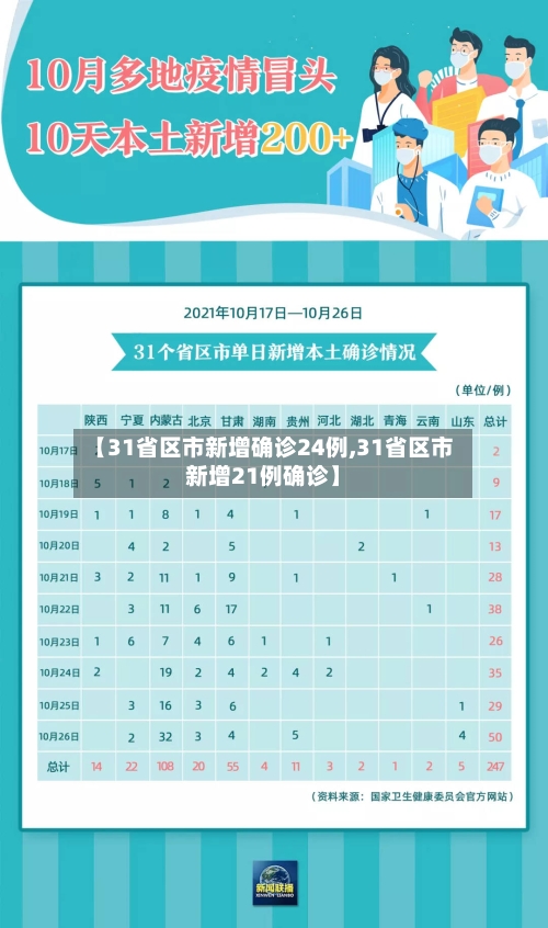 【31省区市新增确诊24例,31省区市新增21例确诊】-第2张图片