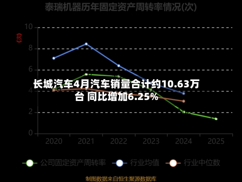 长城汽车4月汽车销量合计约10.63万台 同比增加6.25%