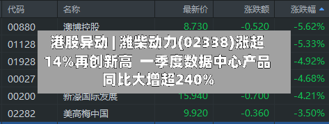 港股异动 | 潍柴动力(02338)涨超14%再创新高  一季度数据中心产品同比大增超240%-第2张图片