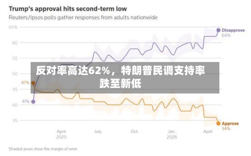 反对率高达62%，特朗普民调支持率跌至新低-第2张图片