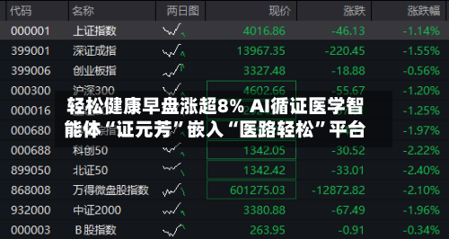 轻松健康早盘涨超8% AI循证医学智能体“证元芳”嵌入“医路轻松”平台-第2张图片