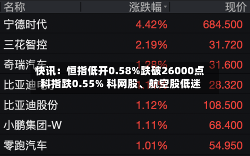 快讯：恒指低开0.58%跌破26000点 科指跌0.55% 科网股	、航空股低迷-第2张图片
