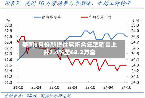 美国3月份新建住宅折合年率销量上升7.4%至68.2万套