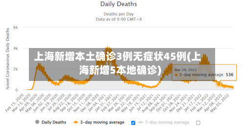 上海新增本土确诊3例无症状45例(上海新增5本地确诊)-第3张图片