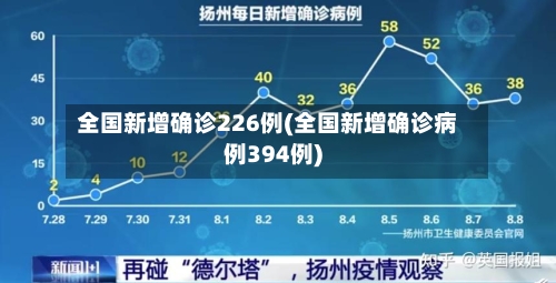 全国新增确诊226例(全国新增确诊病例394例)-第2张图片