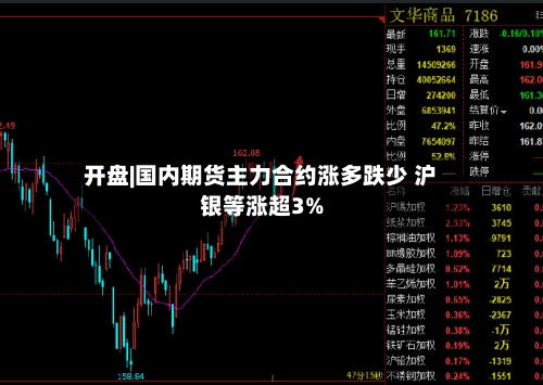 开盘|国内期货主力合约涨多跌少 沪银等涨超3%