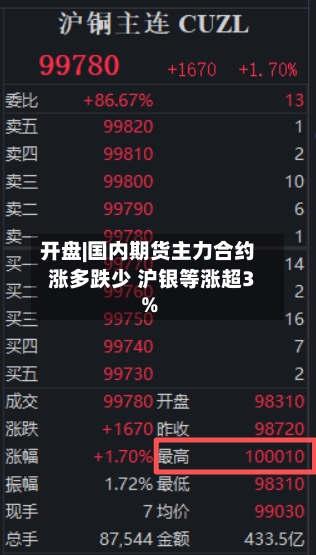 开盘|国内期货主力合约涨多跌少 沪银等涨超3%-第2张图片