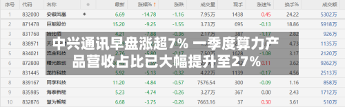 中兴通讯早盘涨超7% 一季度算力产品营收占比已大幅提升至27%-第2张图片