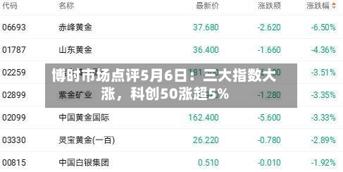 博时市场点评5月6日：三大指数大涨，科创50涨超5%-第2张图片