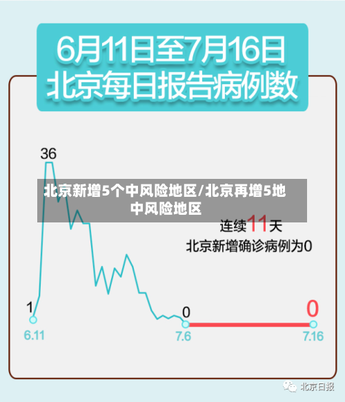 北京新增5个中风险地区/北京再增5地中风险地区