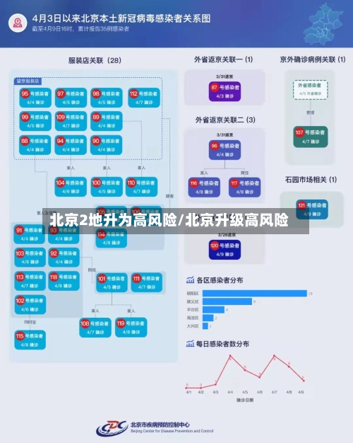 北京2地升为高风险/北京升级高风险