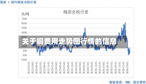 关于铜费用走势图行情的信息