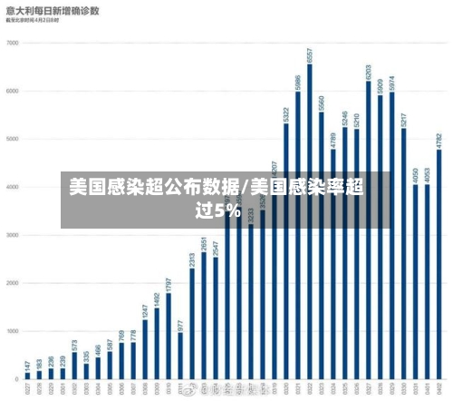 美国感染超公布数据/美国感染率超过5%