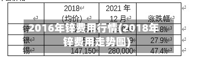 2016年锌费用行情(2018年锌费用走势图)