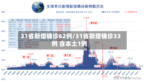 31省新增确诊62例/31省新增确诊33例 含本土1例