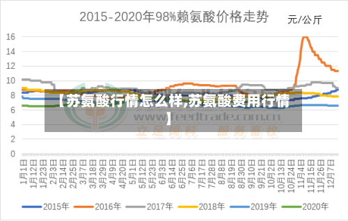 【苏氨酸行情怎么样,苏氨酸费用行情】