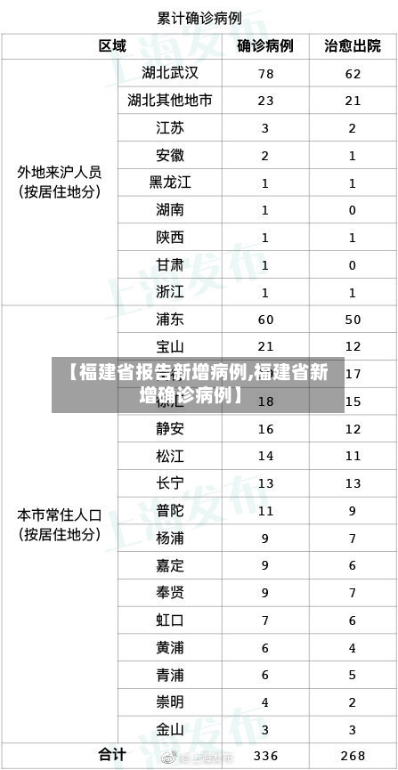 【福建省报告新增病例,福建省新增确诊病例】