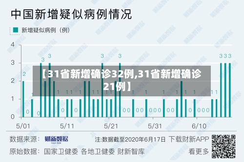 【31省新增确诊32例,31省新增确诊21例】