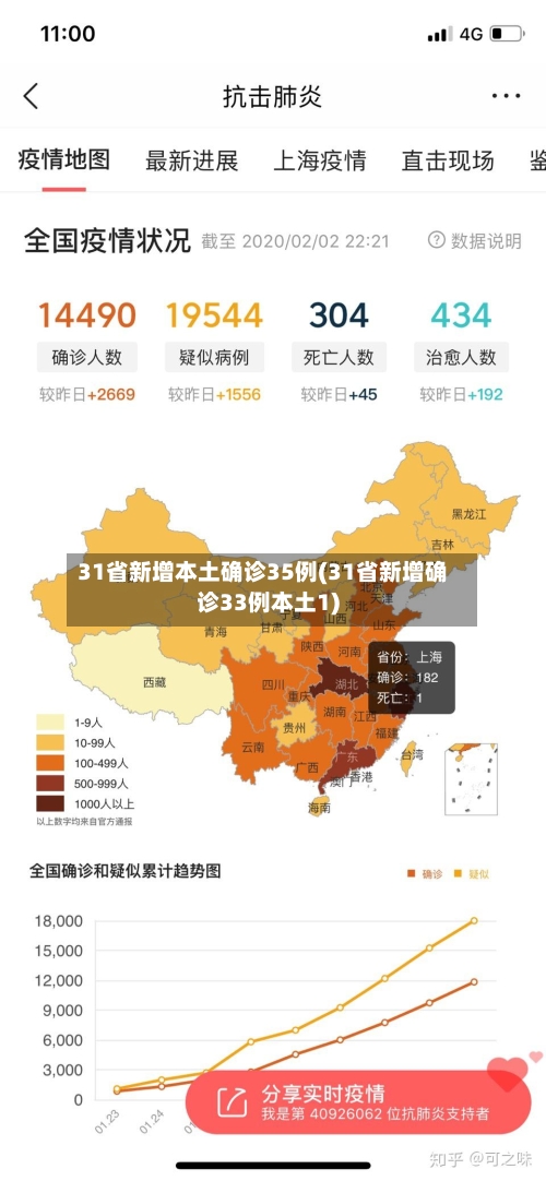 31省新增本土确诊35例(31省新增确诊33例本土1)