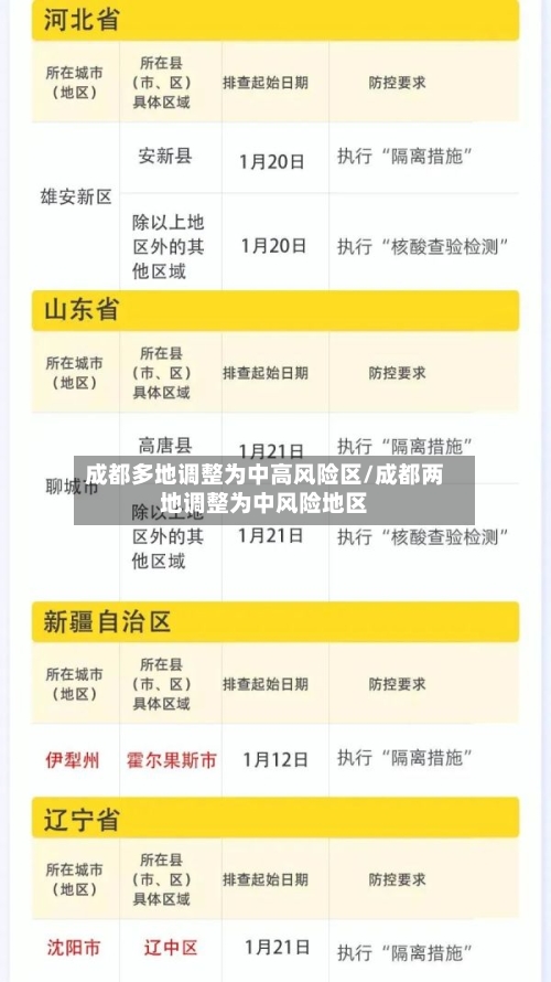 成都多地调整为中高风险区/成都两地调整为中风险地区
